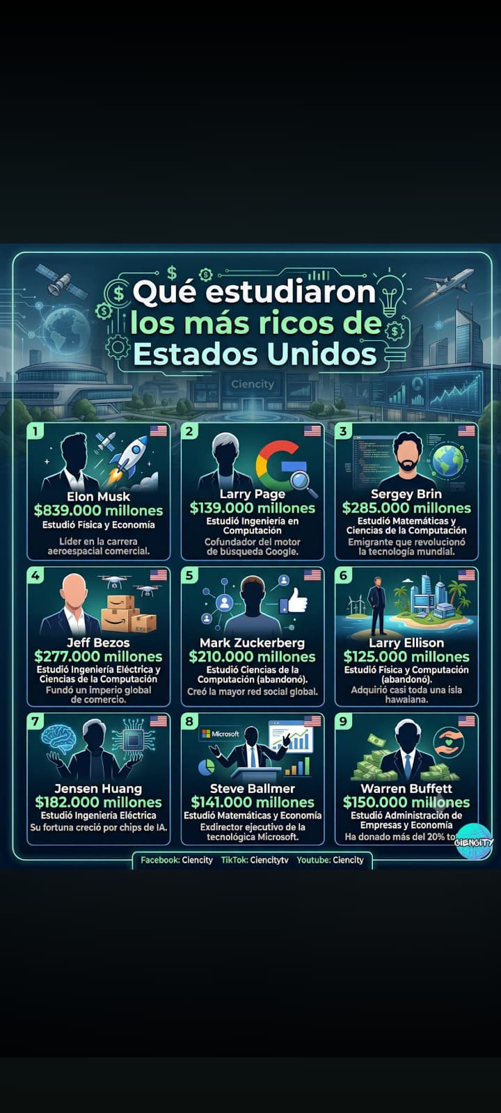 Infografía: qué estudiaron las personas más ricas de Estados Unidos — la mayoría se formó en ciencias de la computación, matemáticas, física o ingeniería
